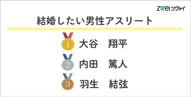 結婚したい「男性アスリート」を教えてください