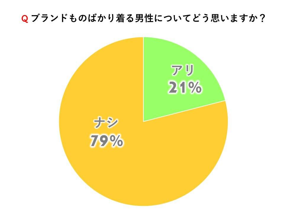 ブランドものばかり着る男性についてどう思いますか？