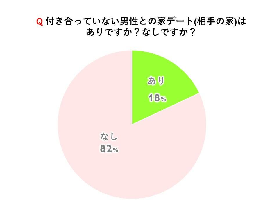 Q .付き合っていない男性との家デート(相手の家)は ありですか？なしですか？ 