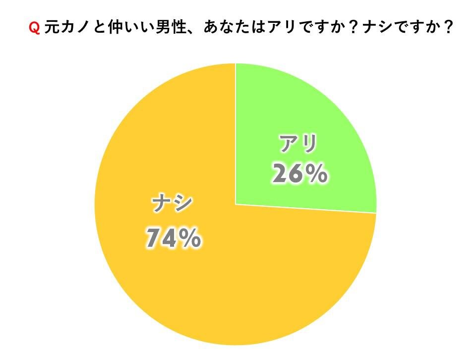 元カノと仲いい男性、あなたはアリですか？ナシですか？