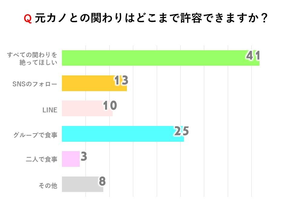 元カノとの関わり、どこまでOK？