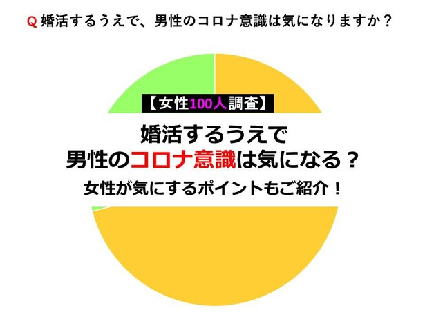 女性100人調査 婚活するうえで男性のコロナへの意識は気になる 女性がチェックしているポイントも紹介 Novio ノービオ