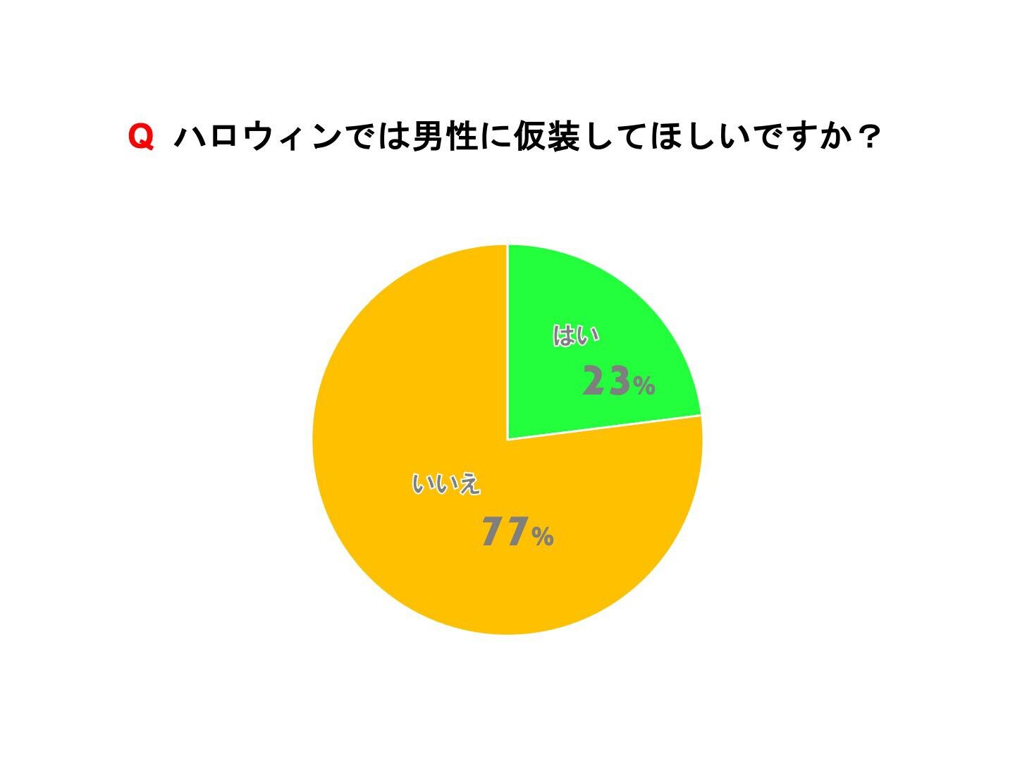 ハロウィンでは男性に仮装してほしいですか？