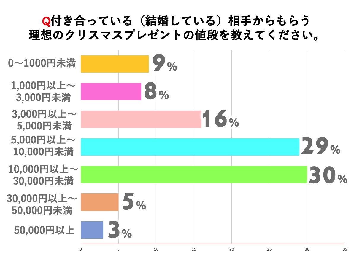 付き合っている（結婚している）相手からもらう、理想のクリスマスプレゼントの値段を教えてください。