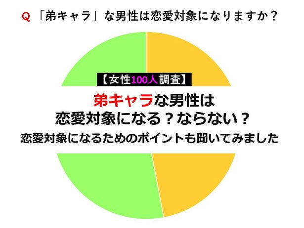 女性100人調査 弟キャラの男性は恋愛対象になる 弟キャラにドキッとする瞬間も調査 Novio ノービオ