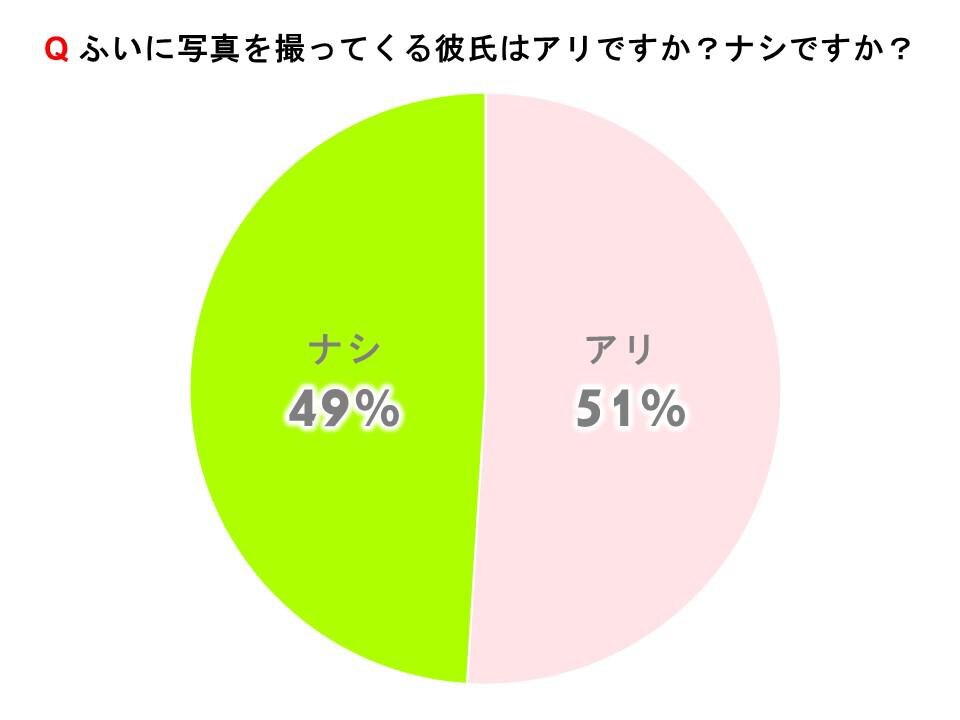 ふいに写真を撮ってくる彼氏はアリですか？ナシですか？