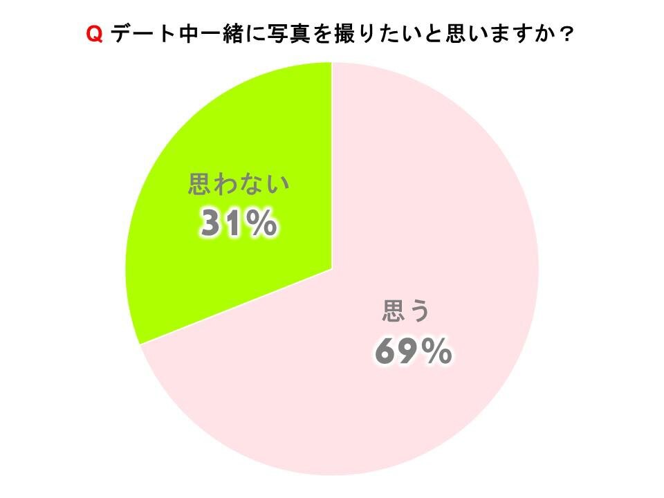 デート中一緒に写真を撮りたいと思いますか？