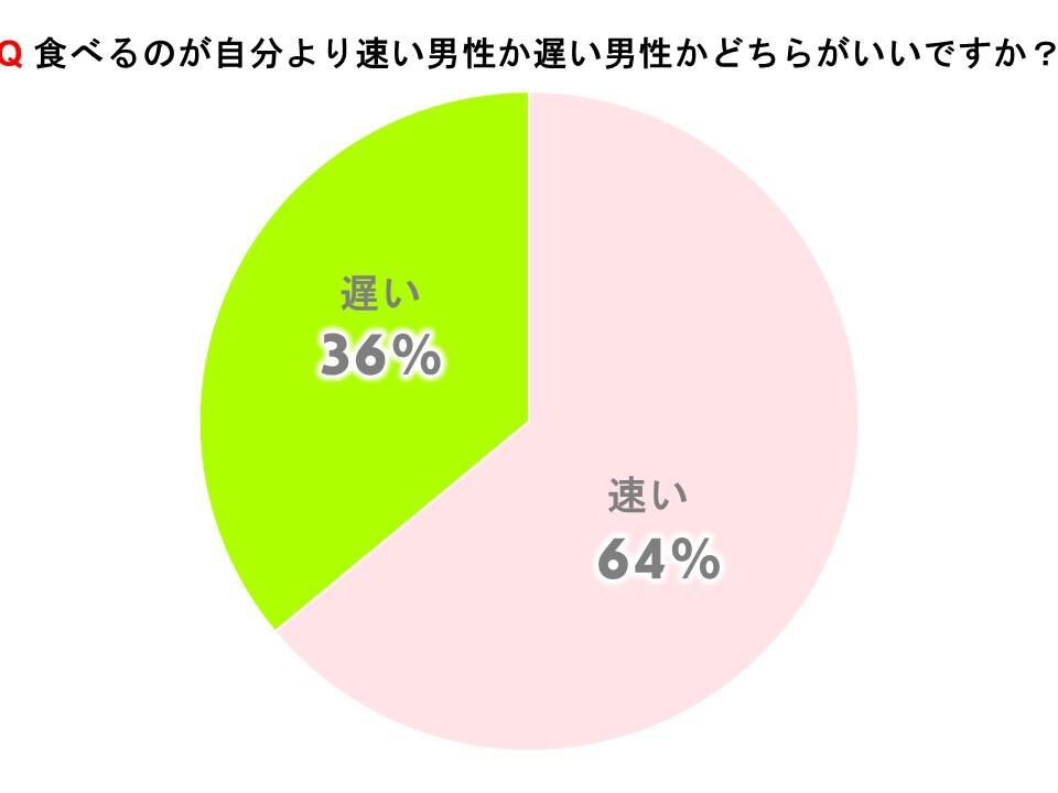 食べるのが自分より速い男性か遅い男性かどちらがいいですか？