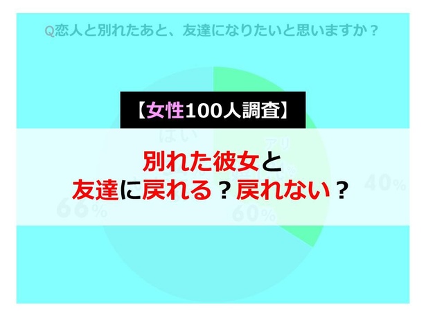 別れた彼氏と友達に戻れる 戻れない 女性100人調査 Novio ノービオ