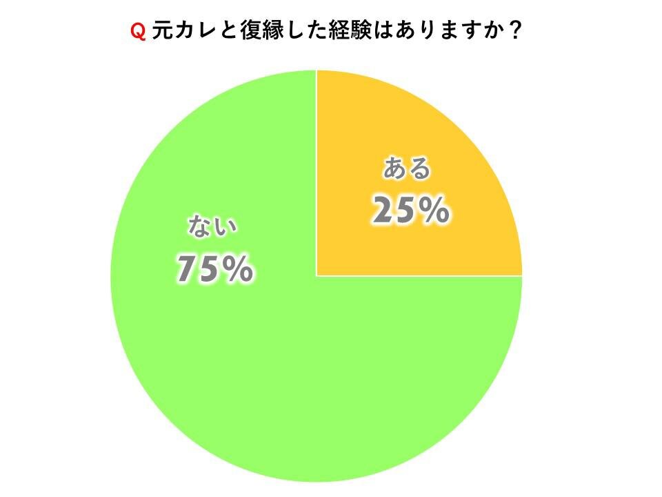 元カレと復縁した経験はありますか？