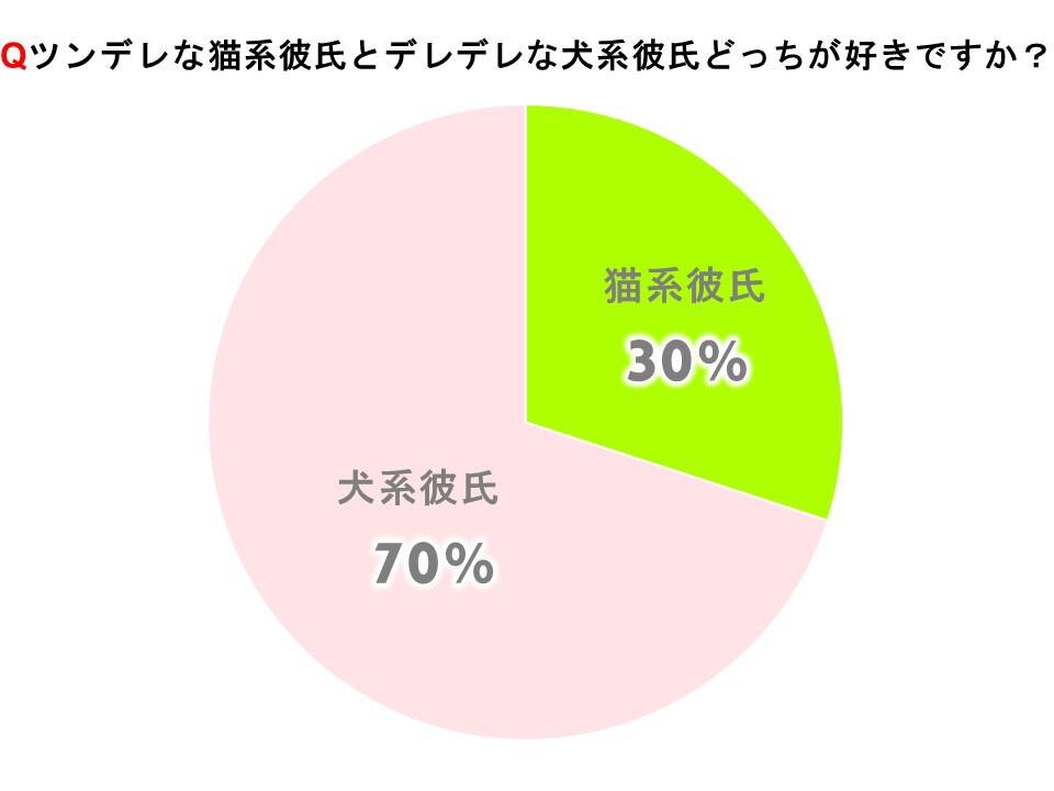 ツンデレな猫系彼氏とデレデレな犬系彼氏、どっちが好きですか？