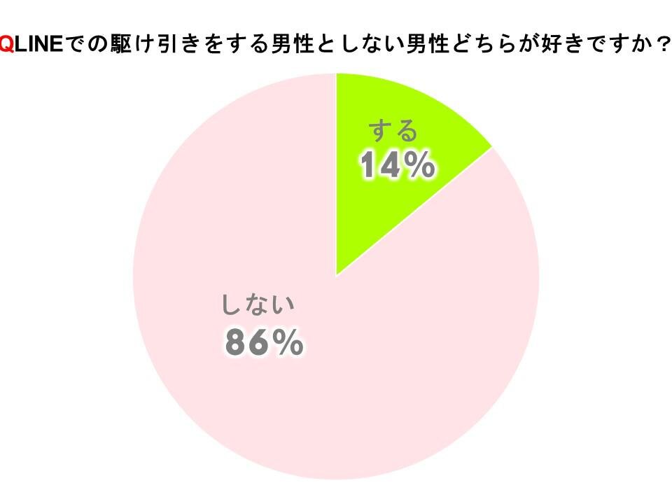 LINEでの駆け引きをする男性としない男性、どちらが好きですか？