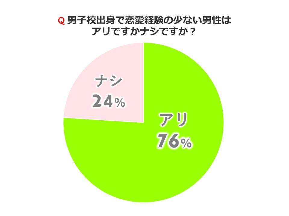 男子校出身者で恋愛経験の少ない男性はアリですかナシですか。