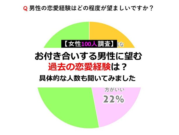 女性100人調査 男性の恋愛経験は多い方がいい 具体的に付き合っていてほしい人数も調査 Novio ノービオ