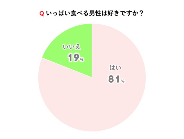 Qいっぱい食べる男性は好きですか？