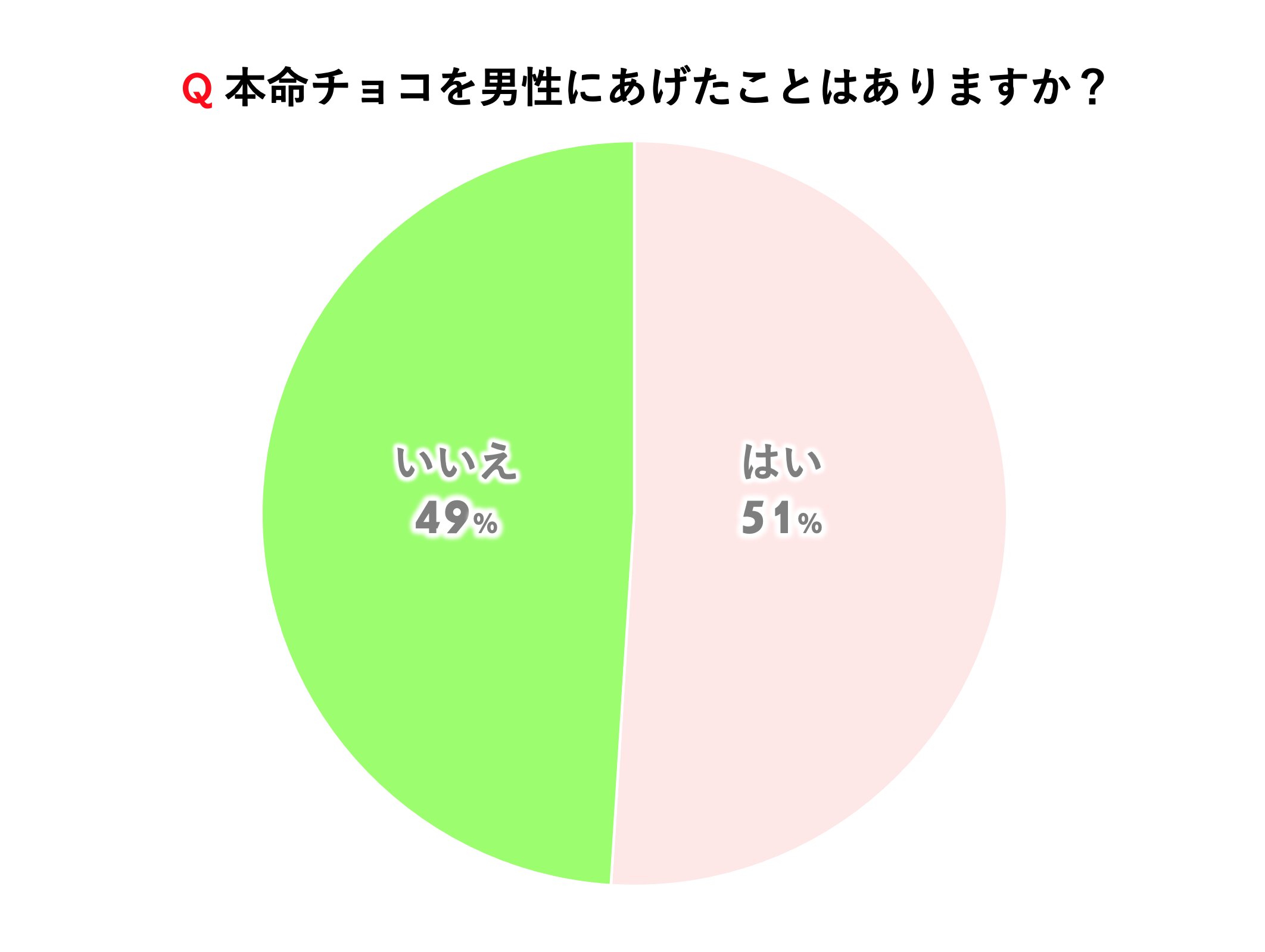 本命チョコを男性にあげたことはありますか？