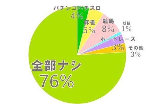  婚活男性がハマっていてもアリなギャンブルはどれ？