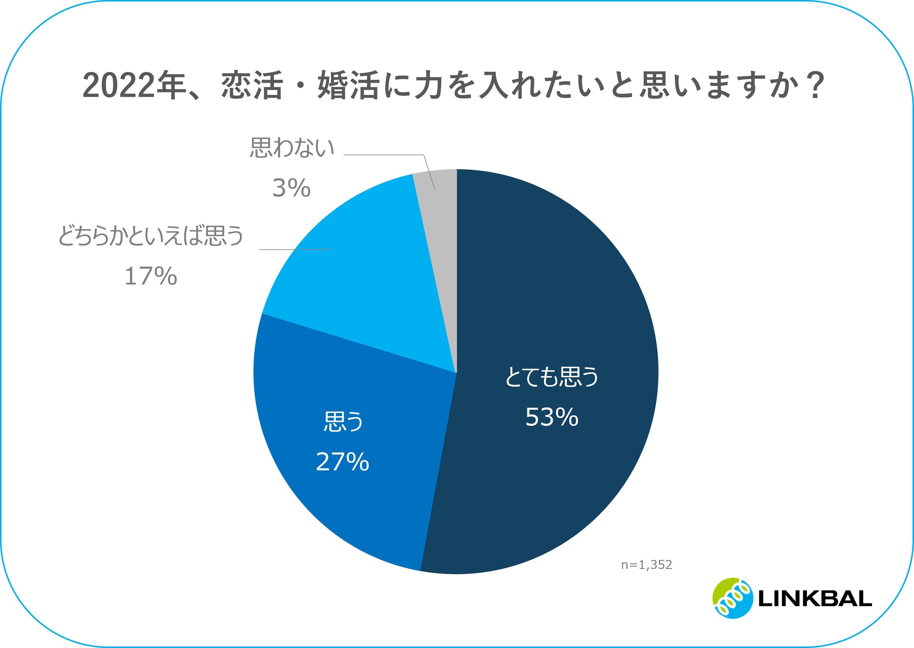 2022年、婚活に力を入れたいと思いますか？