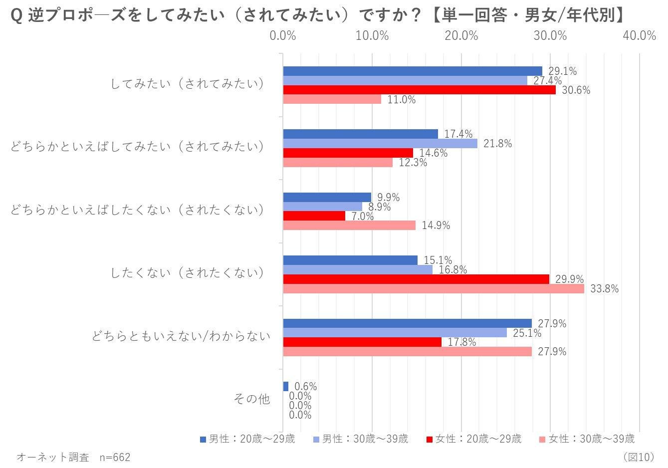 逆プロポーズをしてみたい（されてみたい）ですか？【男女/年代別】