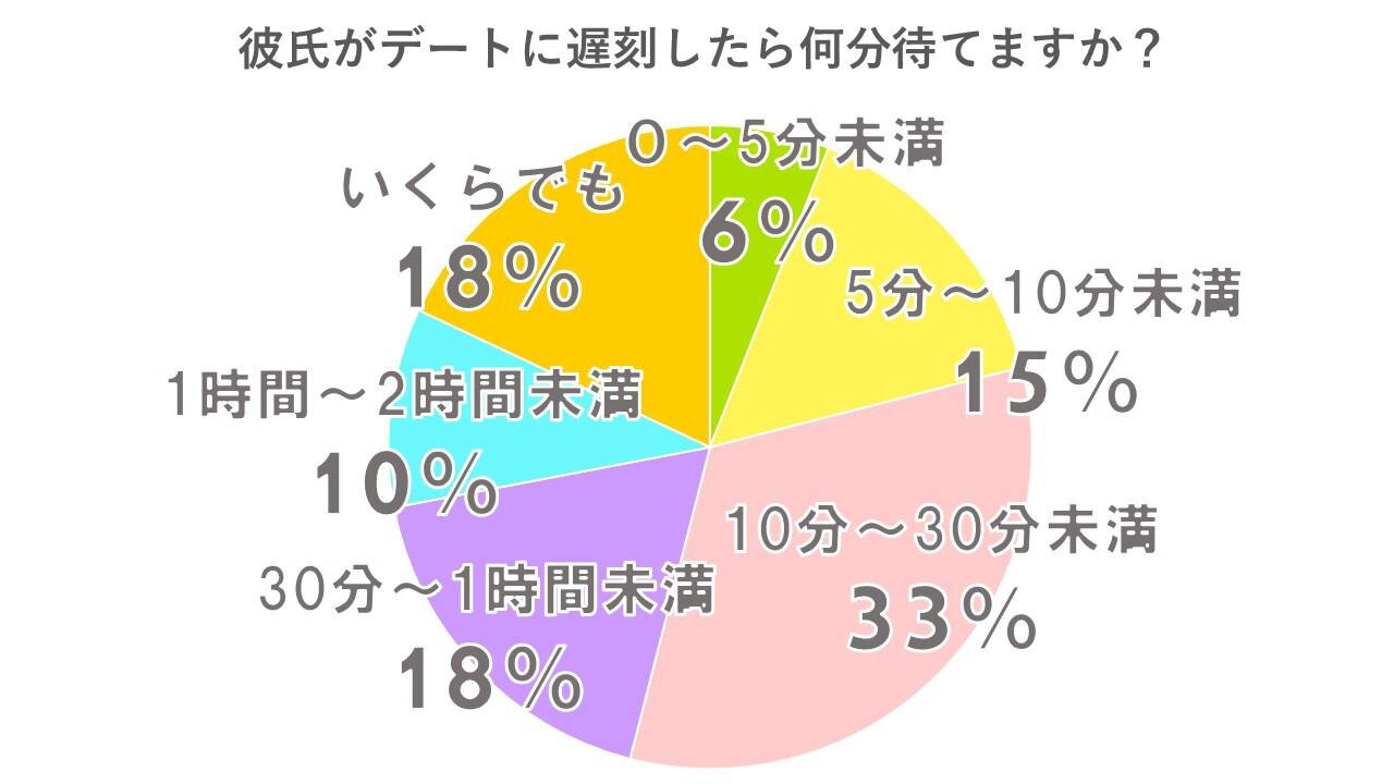 彼氏がデートに遅刻したら何分待てますか？