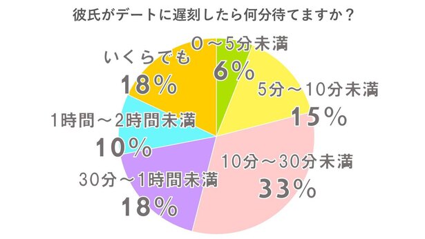 彼氏がデートに遅刻したら何分待てますか？