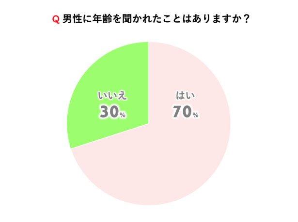 Q男性に年齢を聞かれたことはありますか？