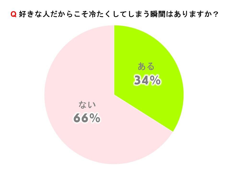 好きな人だからこそ冷たくしてしまう瞬間はありますか？