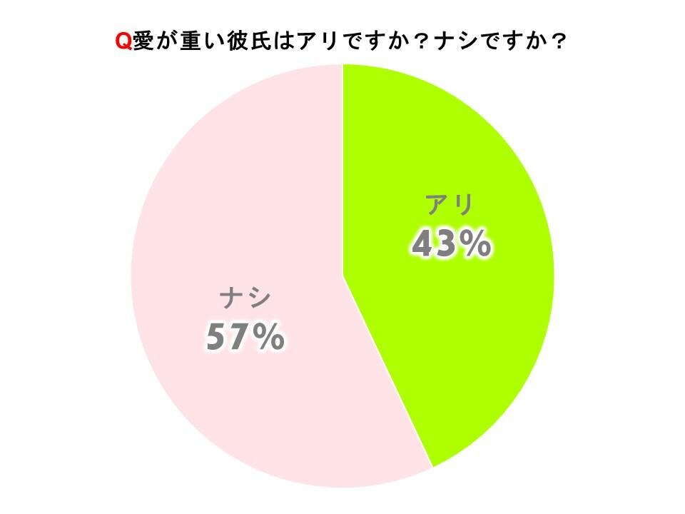 愛が重い彼氏はアリですか？ナシですか？