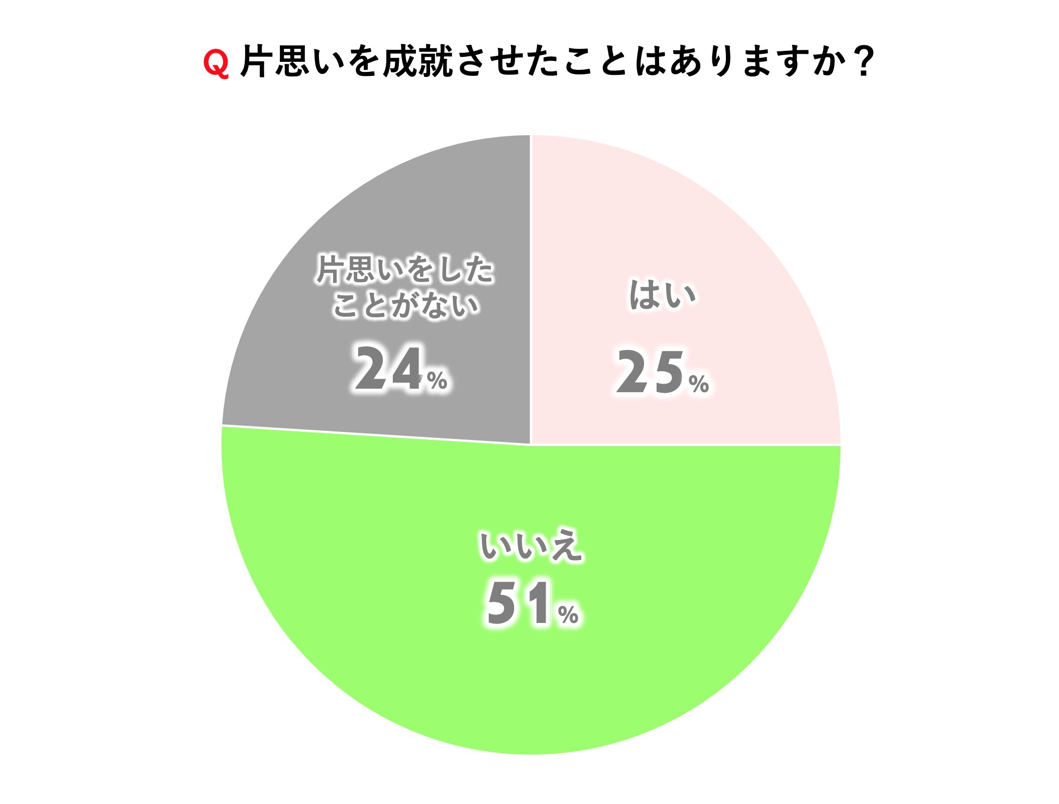 片思いを成就させたことはありますか？