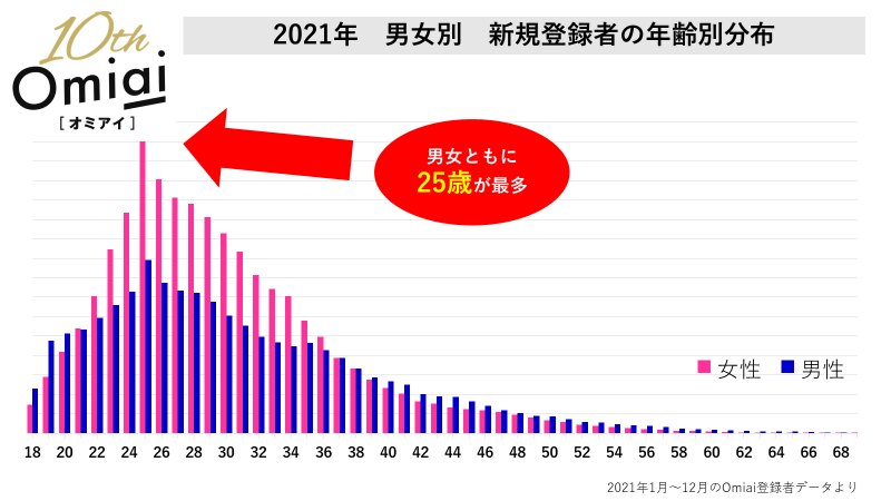 利用年齢