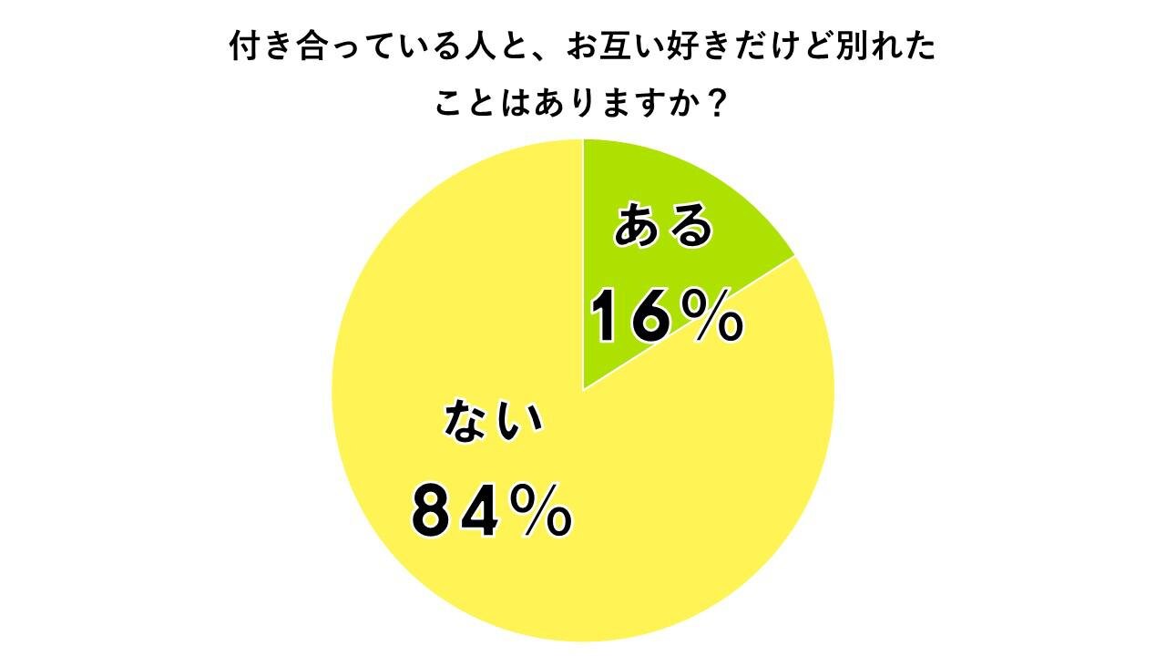 付き合っている人と、お互い好きだけど別れたことはありますか？