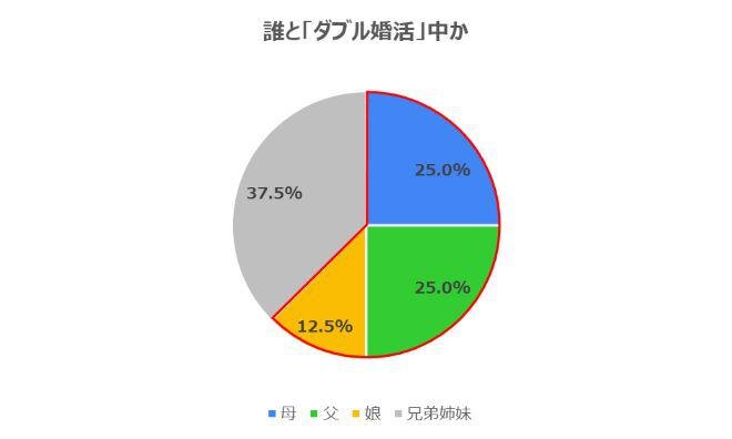 誰とダブル婚活中か