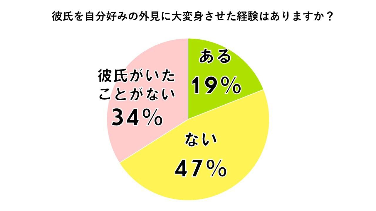 彼氏を自分好みの外見に大変身させた経験はありますか？