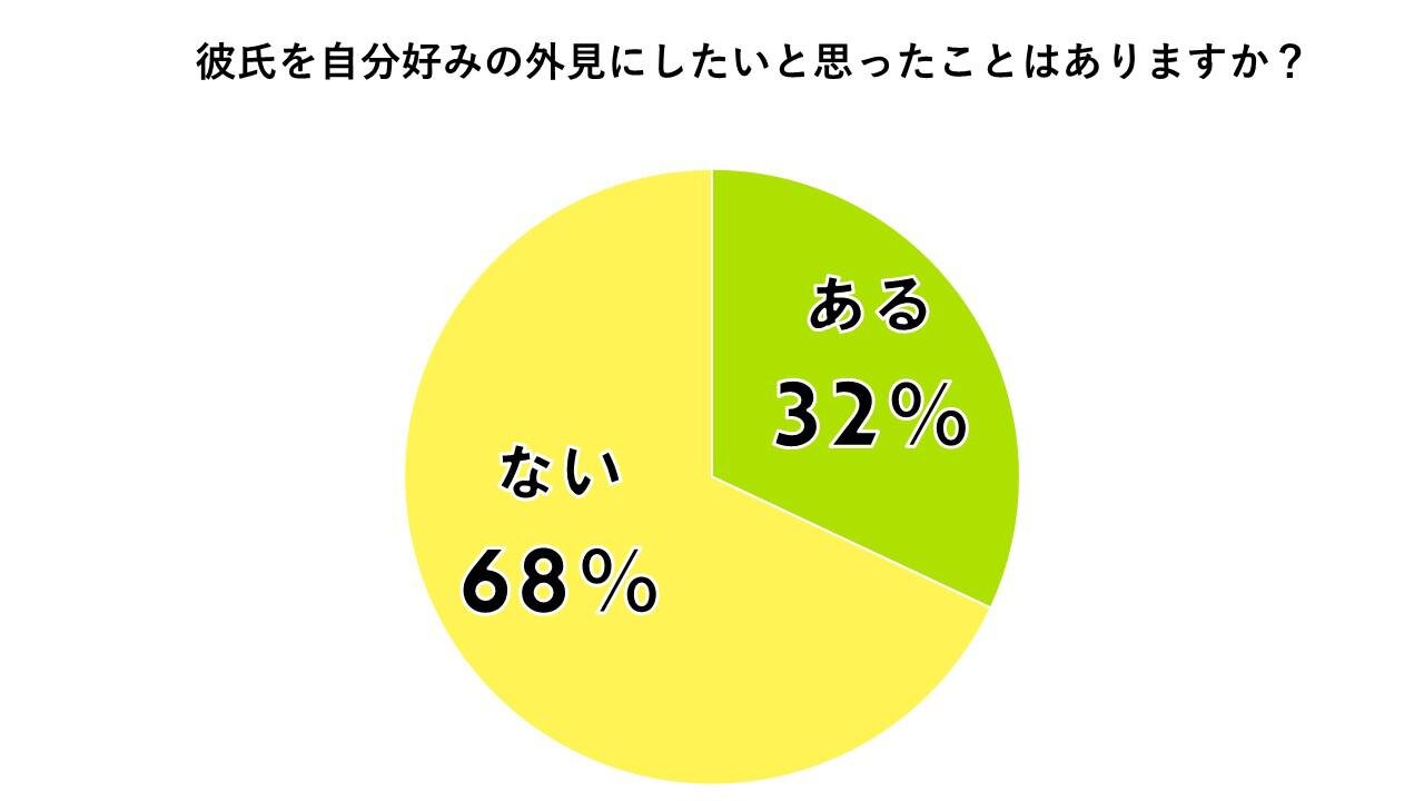 彼氏を自分好みの外見にしたいと思ったことはありますか？