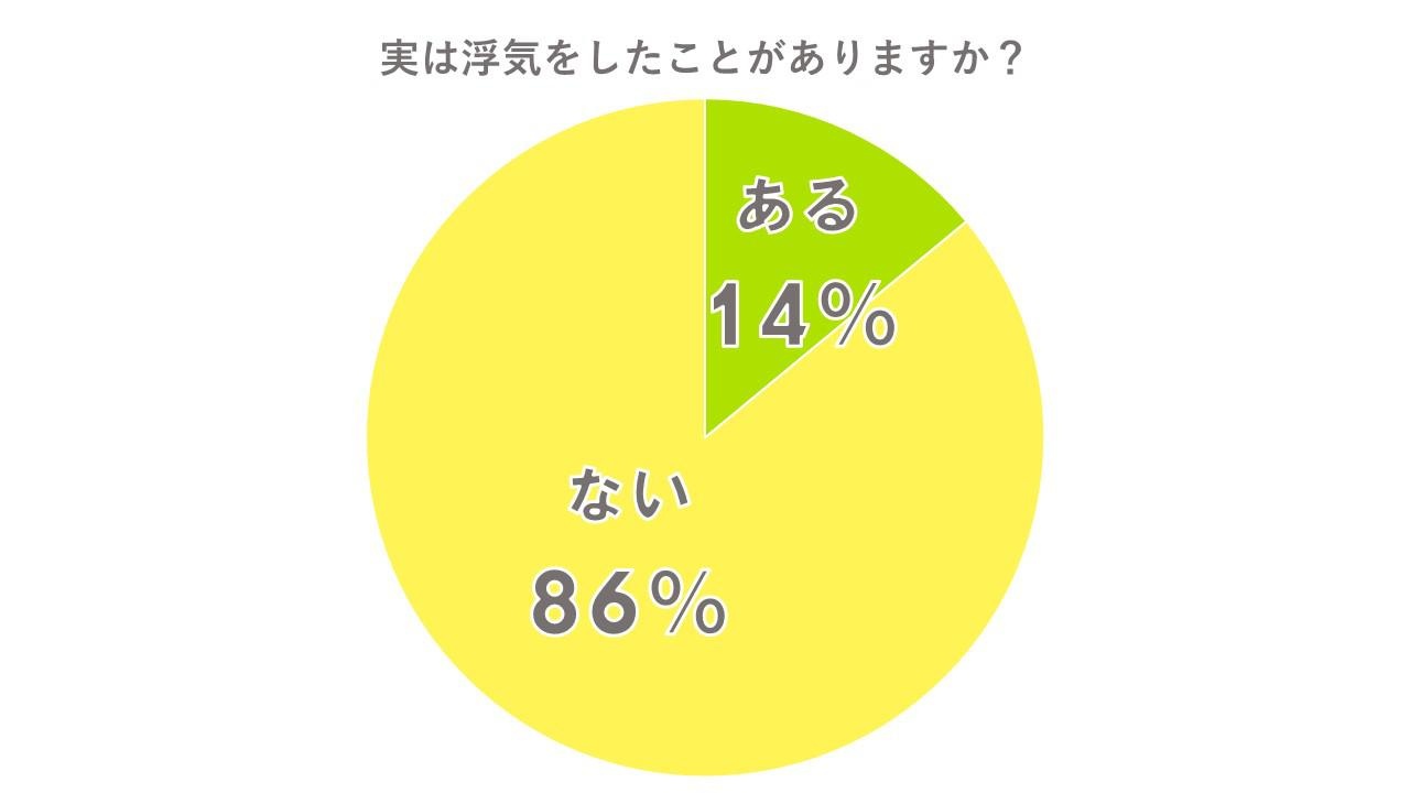 実は浮気をしたことがありますか？