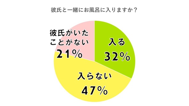 彼氏と一緒にお風呂に入りますか？