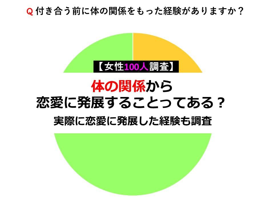 【女性100人調査】体の関係から恋愛に発展することってある？実際に発展した経験も調査