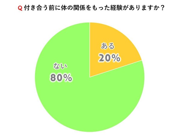 付き合う前に体の関係をもった経験はありますか？