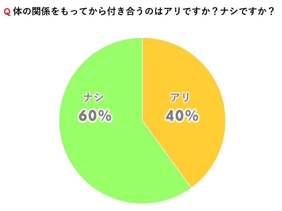 体の関係から恋愛に発展するのはアリですか？ナシですか？