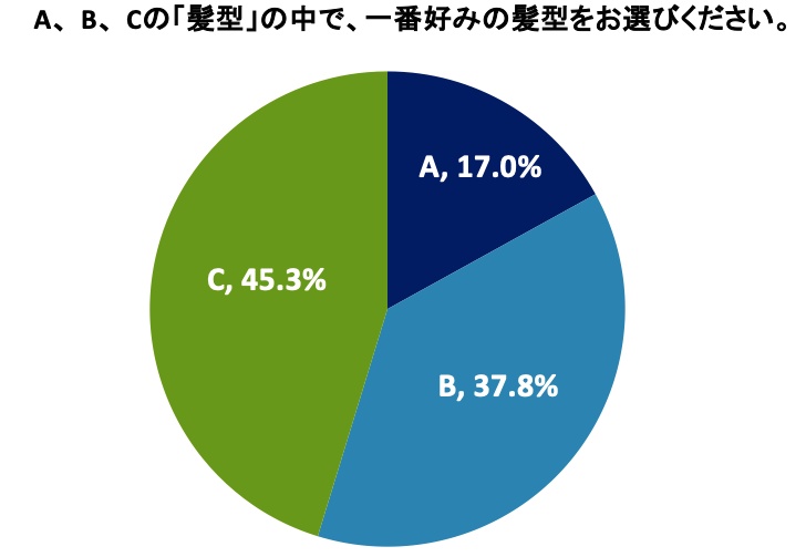 A、B、Cの「髪型」の中で、一番好みの髪型をお選びください。