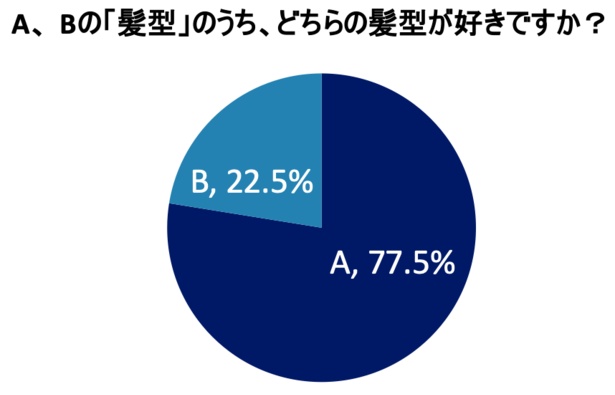 A、Bの「髪型」のうち、どちらの髪型が好きですか？