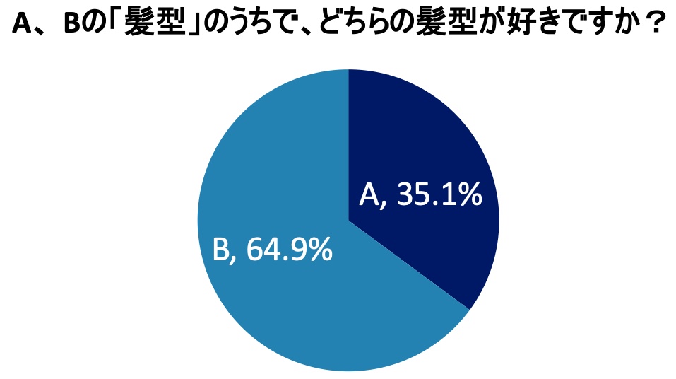 A、Bの「髪型」のうちで、どちらの髪型が好きですか？