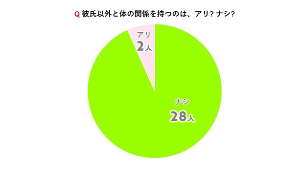 彼氏以外と体の関係を持つのは、アリ? ナシ?